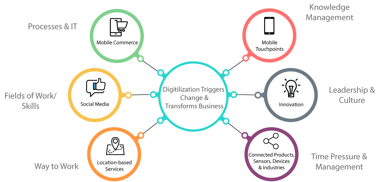 The 4 Types Of Digital Transformation Explained - ZOHAL